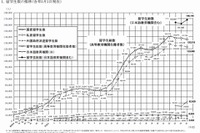 外国人留学生は3年連続で減少、受入れ生徒数の最多は早稲田大学 画像