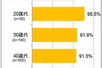 インターネットリテラシー、子どもは年齢で上昇…保護者は年代とともに下降 画像