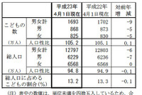 こどもの数は30年連続の減少の1,693万人で過去最低 画像