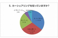 カーシェアリング、大学生の4割が「興味ある」 画像