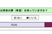 震災直後の全国中学生調査「将来の夢を持っている」が75.2％ 画像