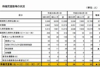 千葉市、待機児童ゼロ達成 画像