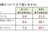 予習復習をしている学生は4割未満…大学生の学習調査 画像