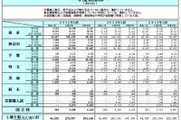 【中学受験2014】1都5県の受験者数は前年比3,038人減 画像