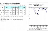 2014年度新入社員の初任給、大卒20万6,258円…0.3％上昇 画像