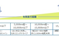 安く抑えたい自動車保険、見直しのポイントは？ 画像