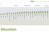 日本の教育は36か国中7位…OECD「暮らし指標2014」 画像