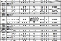 都道府県独自の学力調査、東京や大阪では市町村単位まで結果を公表 画像