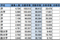 首都圏・私立大学人気ランキング2014…受験者数・合格倍率・辞退率 画像