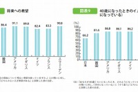 日本の若者は自己肯定感が低く、将来を悲観…7か国中最低 画像