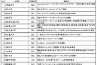 スーパーグローバル大学創成支援に旧帝大早慶など109校が申請 画像