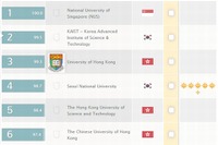 東大10位、京大12位にランクダウン…QSアジア大学ランキング2014 画像