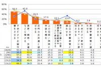 親の不在時、半数以上が子どもだけで留守番…小学生の夏休みの過ごし方 画像