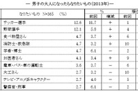 「大人になったらなりたい」男子はサッカー選手、女子は食べ物屋さん 画像