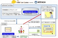 NTT東とグローバルブリッジ、保育園運営管理システムを共同提供 画像