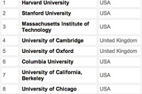 世界大学ランキングに国内8大学がランクイン…東大13位、早慶も50位以内 画像