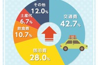 増税後初の夏休み平均予算は4.9万円…昨年比1万円増 画像