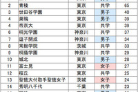 本当にお得な中高一貫校…面倒見の良い学校との相関は 画像