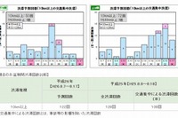【夏休み】お盆の渋滞予測、8/13-16がピーク…東日本は前年より1割増 画像