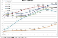 小中高校教員の平均年齢が低下…文科省の学校教員統計調査 画像