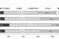 自然や科学への関心は日本が最低…日米中韓の高校生比較 画像