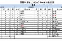 国際科学オリンピックのメダル獲得数ランキング、日本は数学で3位 画像