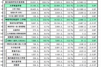 大学進学率微増、就職4年連続増…埼玉県進路調査