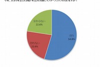 インターンシップ、優秀な学生には7割の企業が「直接的にアプローチ」 画像