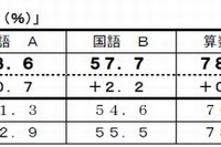 【全国学力テスト】横浜市が全科目で県、全国の平均上回る 画像