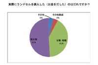 母親は機能性、子どもはデザイン性を重視…子どものランドセル選び 画像