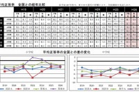 【全国学力テスト】大阪市、全教科で全国平均下回る 画像