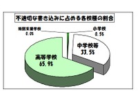 東京都、H23年4月の学校非公式サイト等の不適切な書き込み1,321件 画像