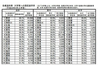 現役進学率Top3は東京・京都・神奈川…大学進学状況2014 画像