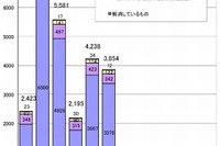 いじめ・暴力は減少、不登校は増加…東京都調査 画像