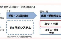 中高でもネット出願…オプト・ジャパンがパッケージ提供 画像