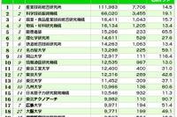 岡山大と阪大が急上昇「2010年度 大学・研究機関 特許資産規模ランキング」 画像