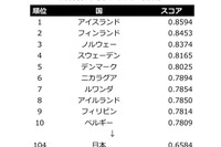 国際男女平等ランキング2014、日本は142か国中104位 画像