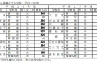 【高校受験2015】埼玉県立高校の募集人員、前年比320人減の3万9,680人 画像