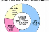 東京都の小中学校教育職、平均月給は444,448円 画像