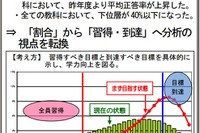 社会や理科の平均正答率が上昇、下位層40％以下に…東京都教委 画像