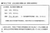 【高校受験2015】大阪府公私立の募集定員、前年度比950人減 画像