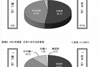 大学生の97％「日本が好き」13年前より9ポイント増 画像