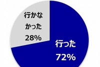 卒業旅行のネックは予算、65％は希望したところに行けなかった…H.I.S調べ 画像