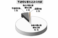 東京都の学校裏サイト、検出された学校数が前年比1割増
