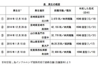 鳥インフルエンザ、「鶏肉や鶏卵を食しても大丈夫か」 画像