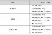 住みたい街、1位は「吉祥寺駅」…重視するのは「利便性」と「ステータス」 画像