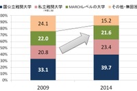 中学受験生保護者の85％が「MARCH以上」希望 画像