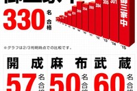 【中学受験2015】男女御三家330人…早稲アカ合格者数速報 画像