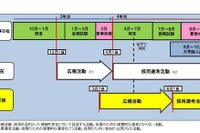 2015年度就活スケジュール変更の認知は約8割…内閣府意識調査 画像