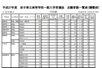 【高校受験2015】岩手県立高校一般入試の志願者数発表、盛岡第一1.29倍 画像